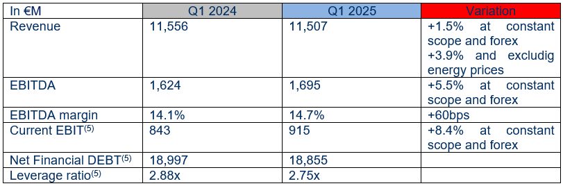 Key figures Q1 2025