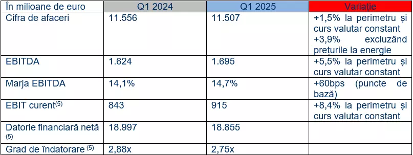 Key figures Q1 2025