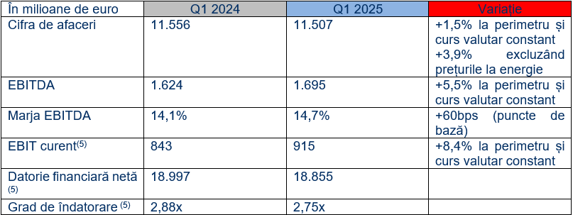 Key figures Q1 2025
