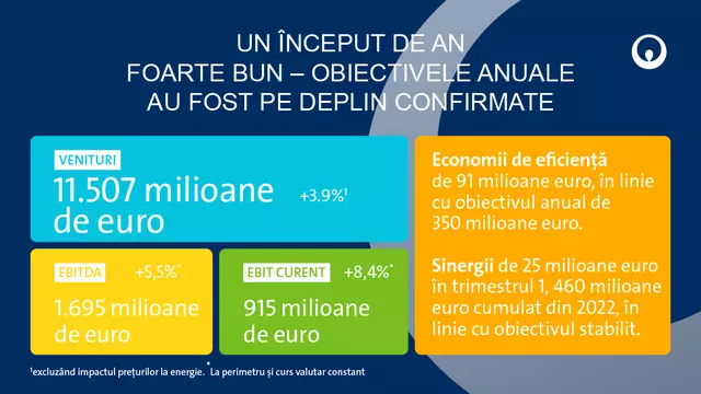 CIFRE-CHEIE PENTRU TRIMESTRUL I 2025