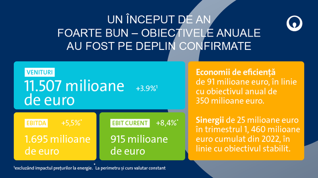 CIFRE-CHEIE PENTRU TRIMESTRUL I 2025