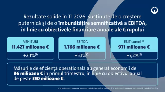 Cifre-cheie pentru trimestrul I 2026