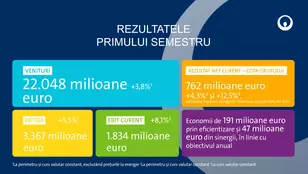 Strong growth in first half results navy RO