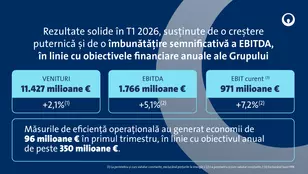 Cifre-cheie pentru trimestrul I 2026